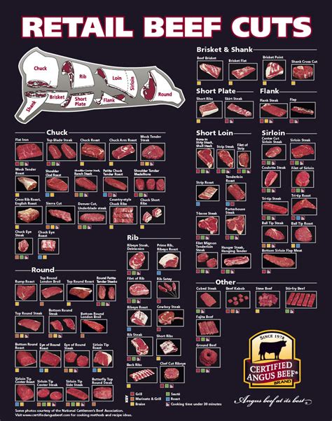 Beef Cuts Chart | Grill Thrill