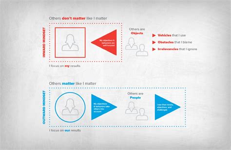 What is an outward mindset? - Arbinger