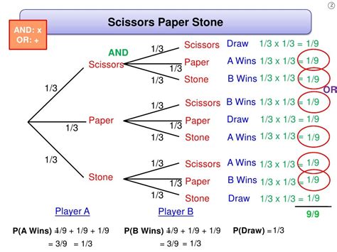 Tree diagrams