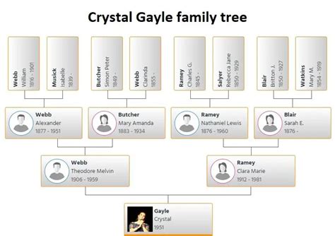 Crystal Gayle Family Tree