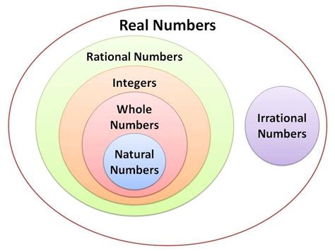 Diagram Of The Real Number System