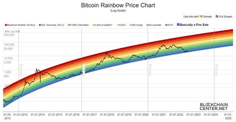 What Is Bitcoin Rainbow Chart: Anyone Can Read It - Phemex Academy