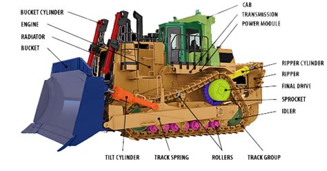 Bulldozer Parts Diagram - MechanicsTips