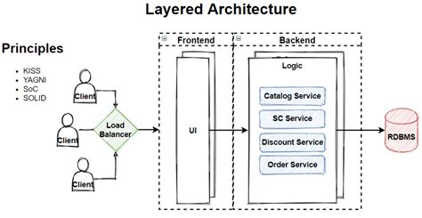 Layered (N-Layer) Architecture. In this article, we are going to talk ...