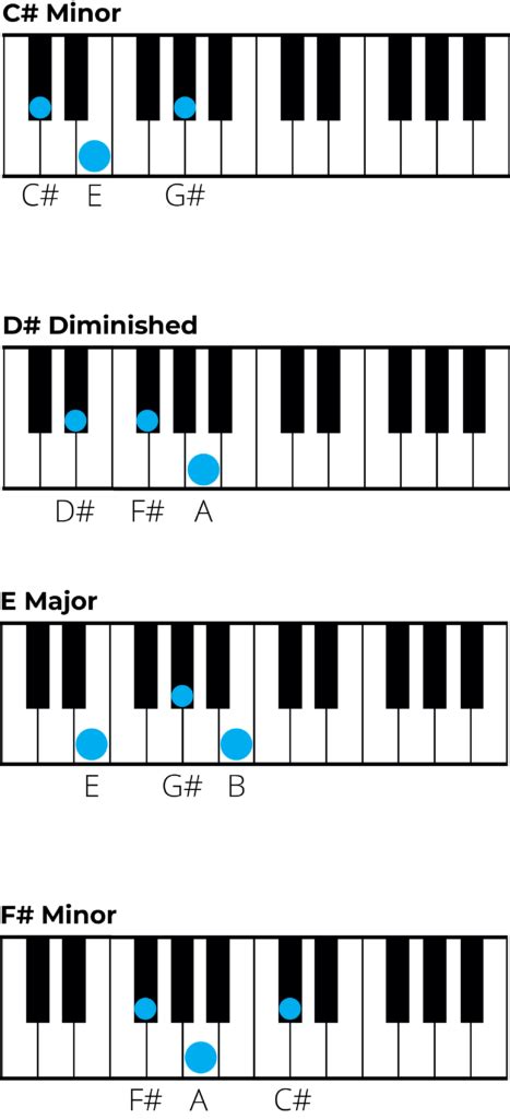 Mastering Chords in C sharp Minor: A Music Theory Guide