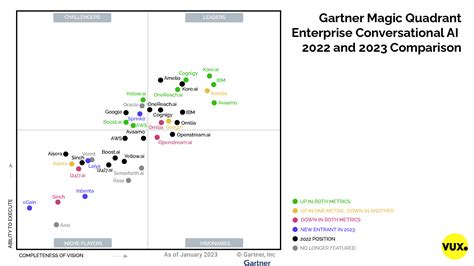 Gartner Magic Quadrant Enterprise Conversational AI, 41% OFF