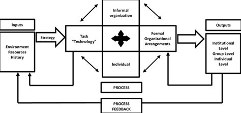 Systemic Congruence Model of the Organization. Source: Adapted from [15 ...