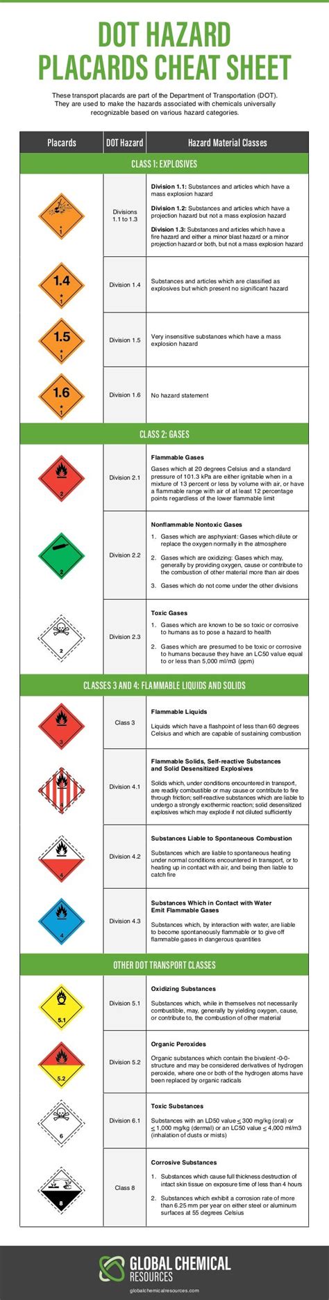 Dot Hazardous Material Chart