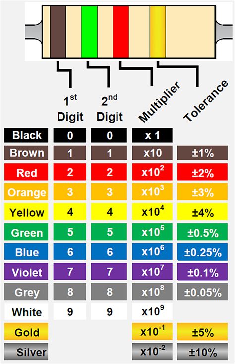 resistor color code acronym - Miki Mcnamara