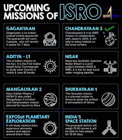 After Chandrayaan-3, what has ISRO planned? - Civilsdaily