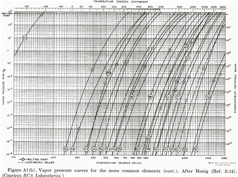 Vapor pressures of the Chemical Elements, vapor pressure of metals and ...