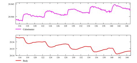 Response of body to changes in calorimeter temperature in core-constant ...