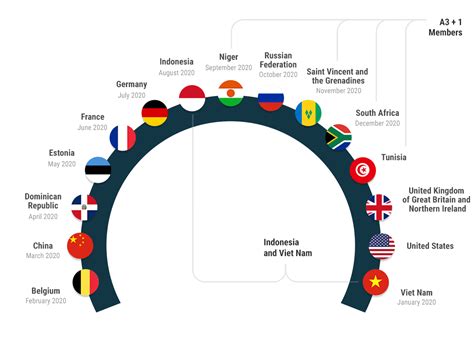 United Nations Security Council Structure