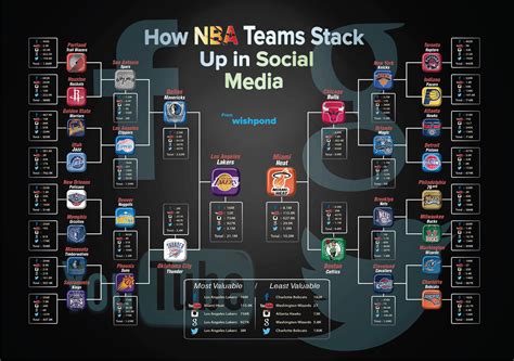 [Infographic] How NBA Teams Stack Up in Social Media - Wishpond Blog