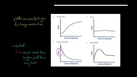 Shape of the Yield Curve - YouTube