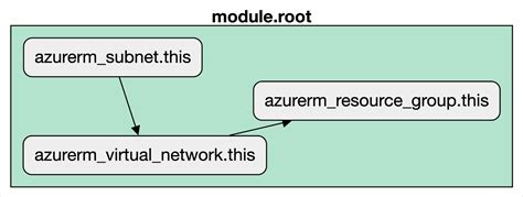 Terraform Resource Dependencies Explained | Scaling Terraform