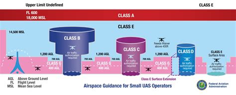 Understanding Airspace - Part 1: Classes & VFR Charts - Flykit Blog