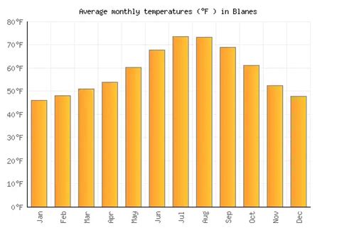 Blanes Weather averages & monthly Temperatures | Spain | Weather-2-Visit