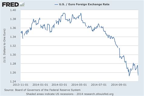 Historical exchange rate between usd and euro and also how to make cell ...