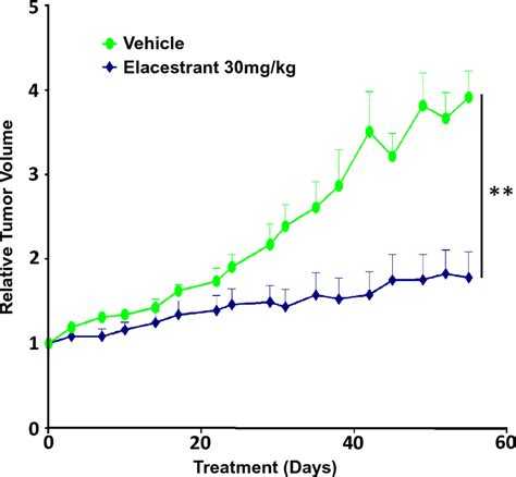 Elacestrant suppresses tumorigenesis in ESR1 and PIK3CA double-mutant ...