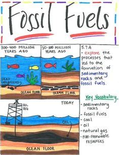 Fossil fuel formation anchor chart | Science lessons, Fourth grade ...