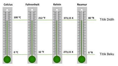 Satuan Suhu Celcius, Reamur, Fahrenheit, dan Kelvin - Cilacap Klik