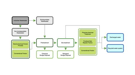 Wastewater Treatment | Biogreen