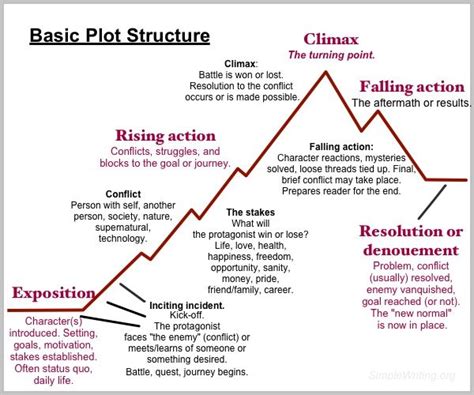 Basic plot structure | Writing plot, Writing outline, Novel writing