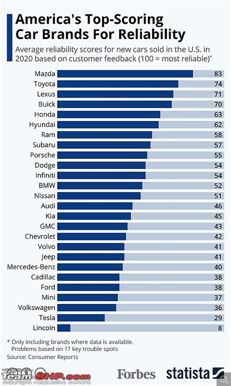 Most Reliable Cars!!! - Page 2 - Team-BHP