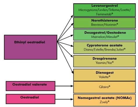 Combined oral contraceptives – O&G Magazine