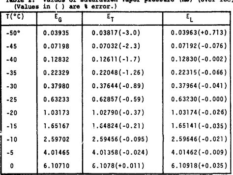 [PDF] The Computation of Saturation Vapor Pressure | Semantic Scholar