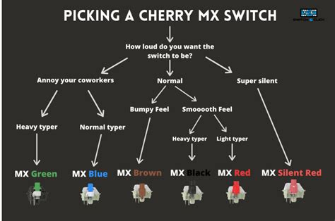 Cherry MX Switches: A Complete Color Guide and Chart