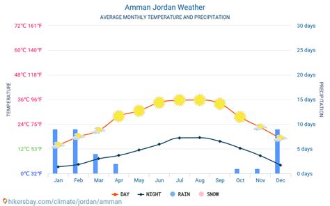 Weather and climate for a trip to Amman: When is the best time to go?