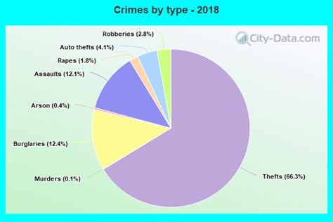 Crime in Melbourne, Florida (FL): murders, rapes, robberies, assaults ...