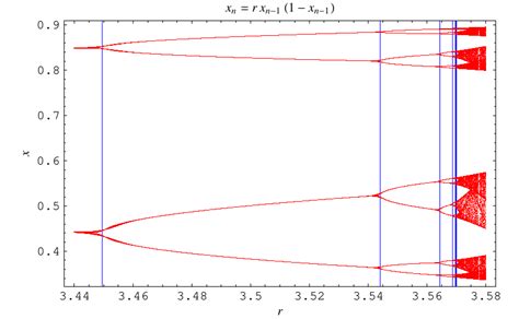 Logistic Map -- from Wolfram MathWorld