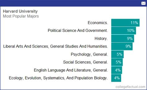 Harvard University, Majors & Degree Programs