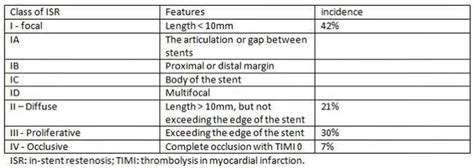 Restenosis, in-stent restenosis causes, symptoms, diagnosis, treatment ...