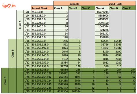 ip subnet chart | Subnet Mask chart « igoY.in igoY.in | DATA ...