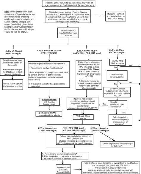 Evaluation and Treatment of Prediabetes in Youth - The Journal of ...