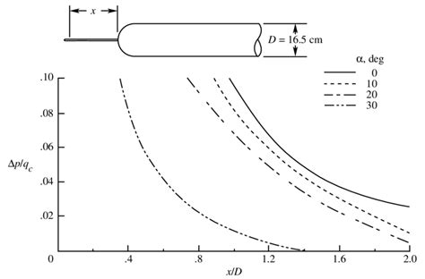 Wind tunnel data showing effect of angle of attack on static pressure ...