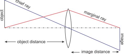 Basic Optics Terms: Understand Essential Optics Terminology - Eckhardt ...