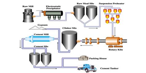 Cement Manufacturing Process: 6 StepsTo Make Cement | Cement Equipment