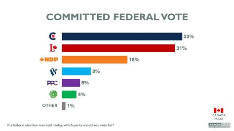 Conservative lead down to 2 over the Liberals, new Abacus Data poll ...