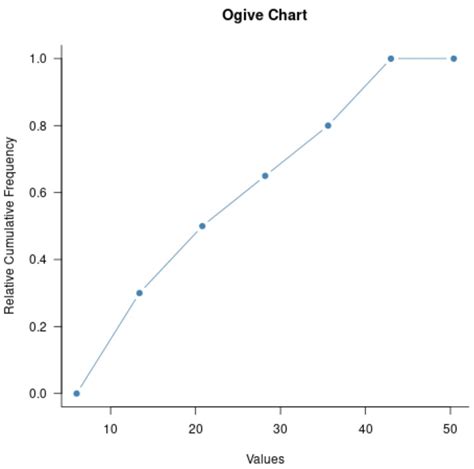 How to Create an Ogive Graph in R | Online Statistics library ...