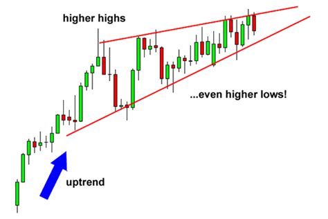 How to Trade Wedge Chart Patterns – FX Access