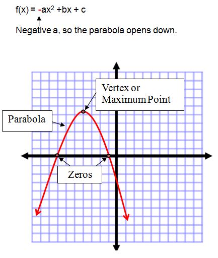 quadratic graph with vertex point