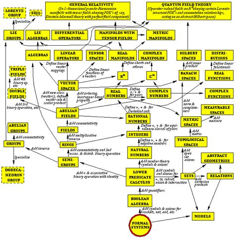 big list - Mind maps of Advanced Mathematics and various branches ...