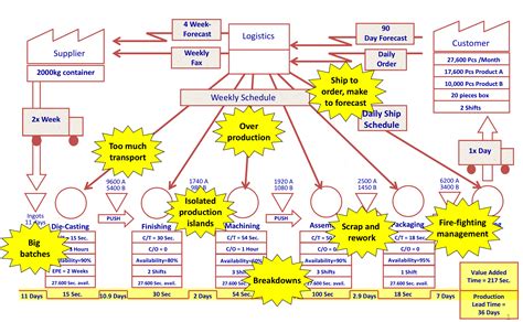 Current State VSM - Ribcon