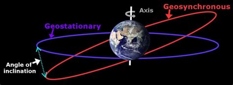 ¿Qué se entiende por satélite geosíncrono?? - startupassembly.co