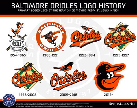 Baltimore Orioles Change Primary Logo for 2019 – SportsLogos.Net News